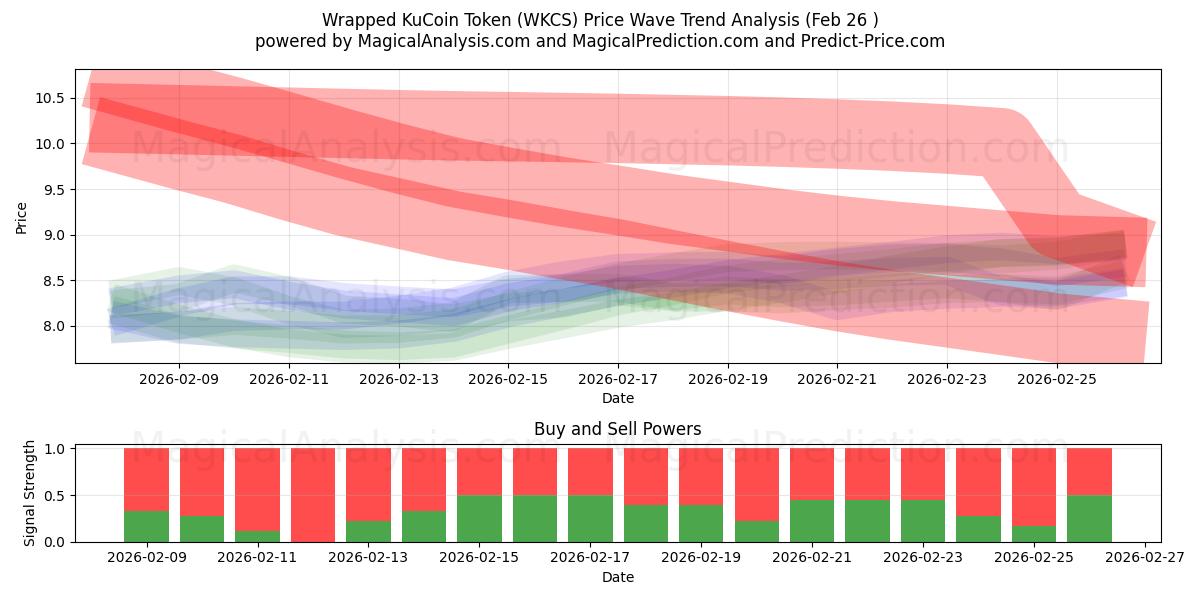  Token KuCoin envuelto (WKCS) Support and Resistance area (25 Feb) 