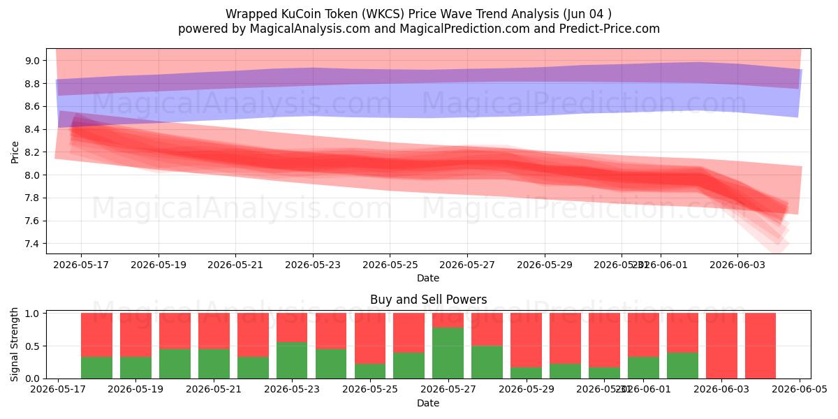  Kääritty KuCoin Token (WKCS) Support and Resistance area (02 Jun) 