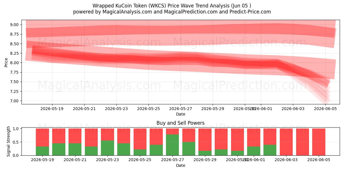  Gettone KuCoin avvolto (WKCS) Support and Resistance area (03 Jun) 