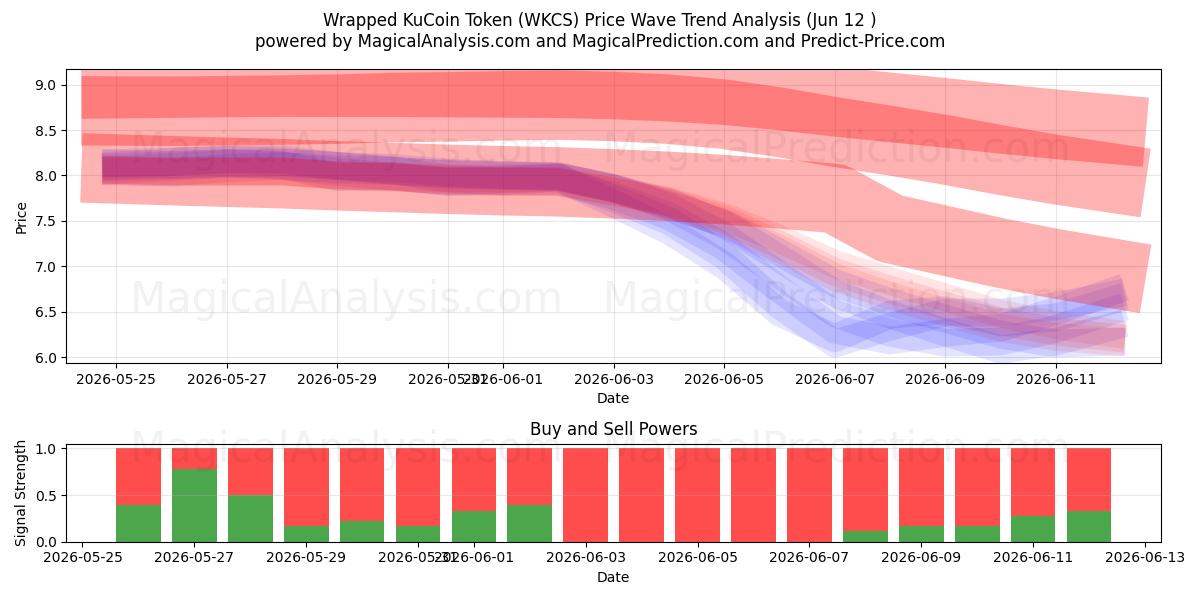  Jeton KuCoin emballé (WKCS) Support and Resistance area (09 Jun) 