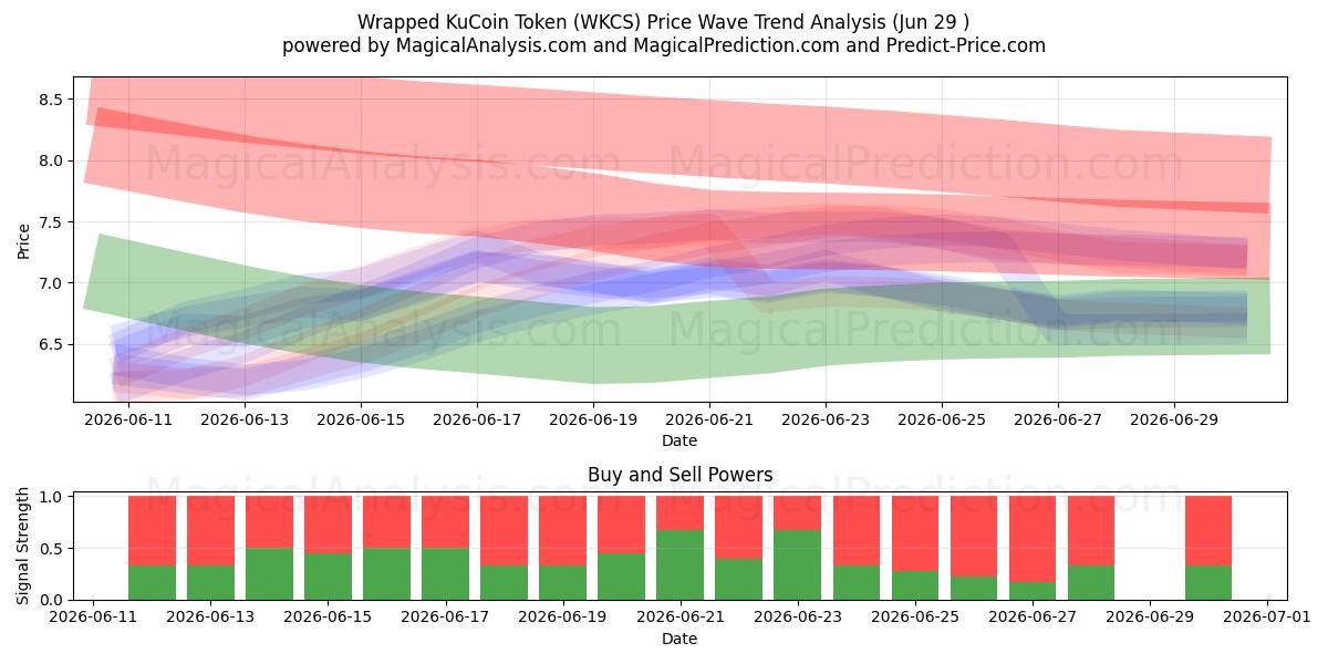  包装后的KuCoin代币 (WKCS) Support and Resistance area (28 Jun) 