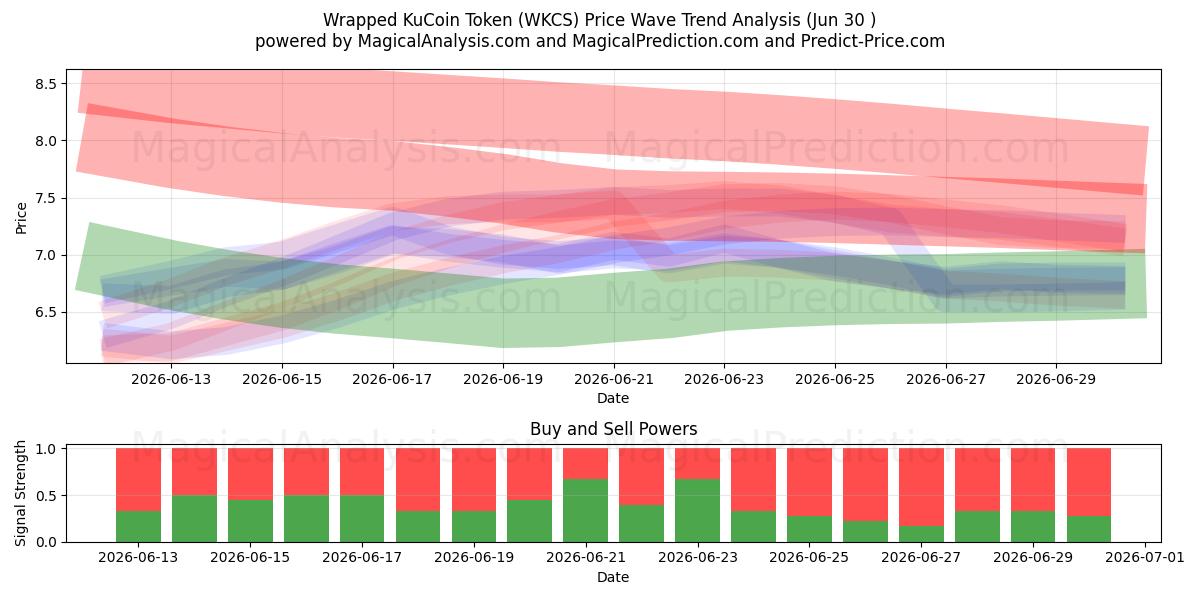  Verpackter KuCoin-Token (WKCS) Support and Resistance area (29 Jun) 