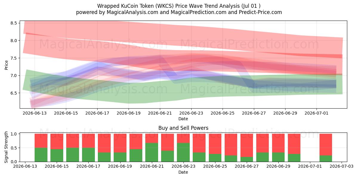  Wrapped KuCoin Token (WKCS) Support and Resistance area (30 Jun) 