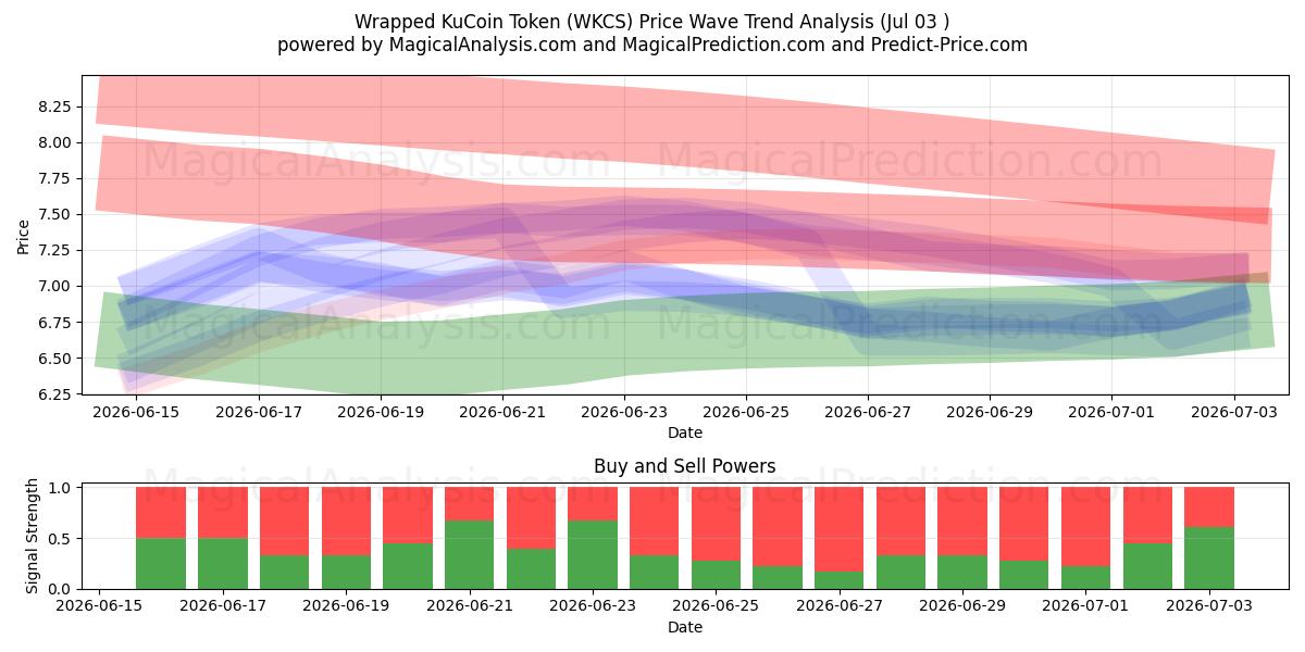  Token KuCoin envuelto (WKCS) Support and Resistance area (02 Jul) 