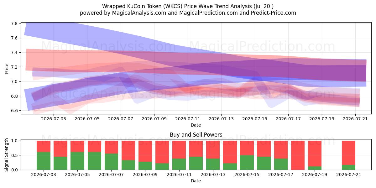  Kääritty KuCoin Token (WKCS) Support and Resistance area (19 Jul) 