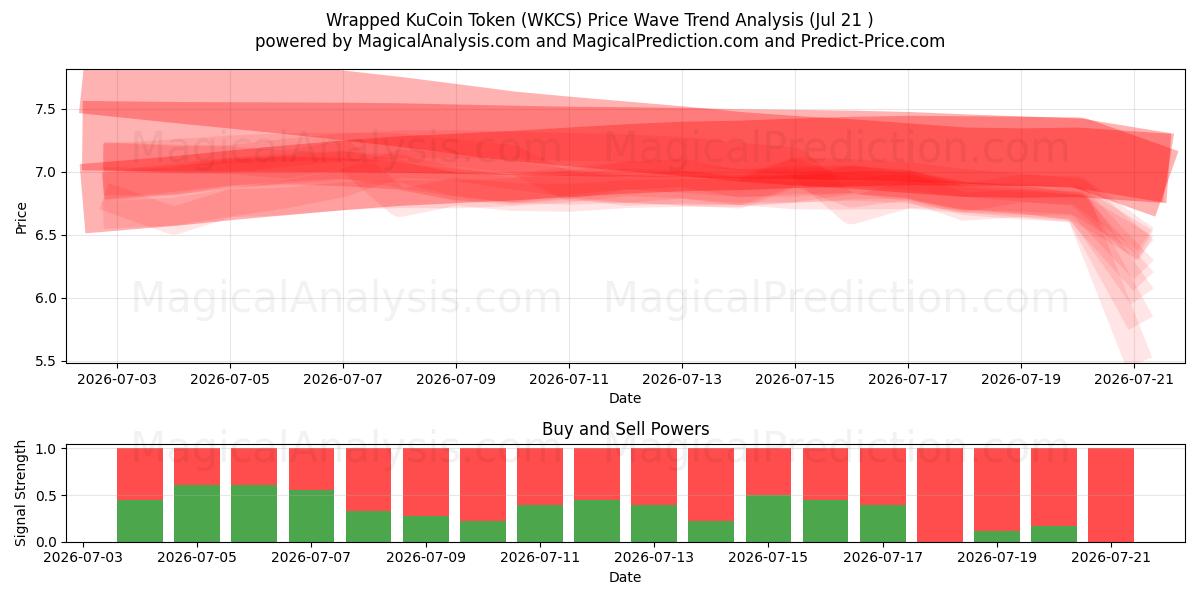  Wrapped KuCoin Token (WKCS) Support and Resistance area (20 Jul) 