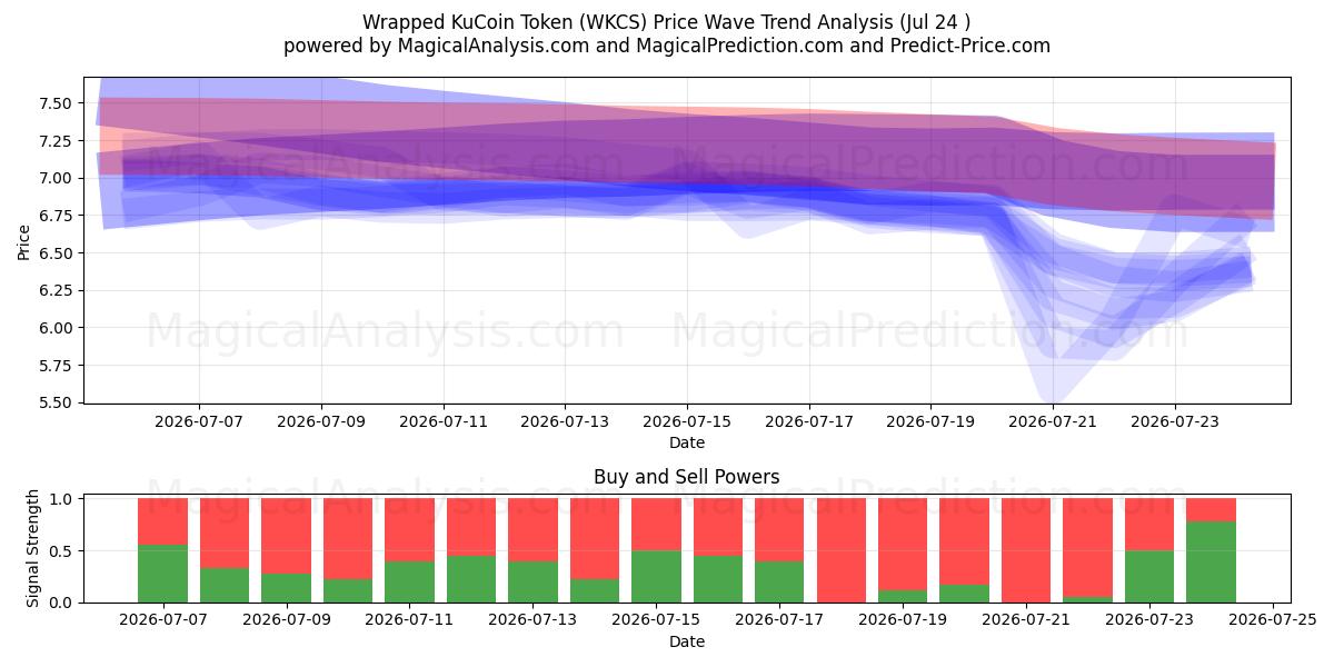 ラップされたKuCoinトークン (WKCS) Support and Resistance area (23 Jul) 