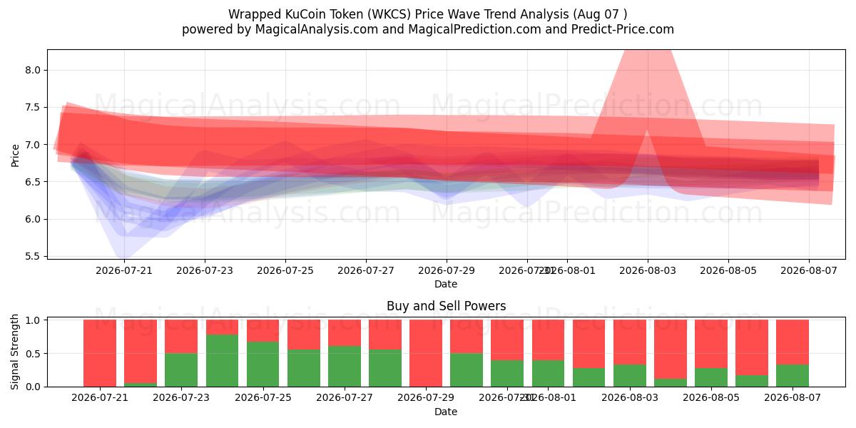  Gettone KuCoin avvolto (WKCS) Support and Resistance area (06 Aug) 