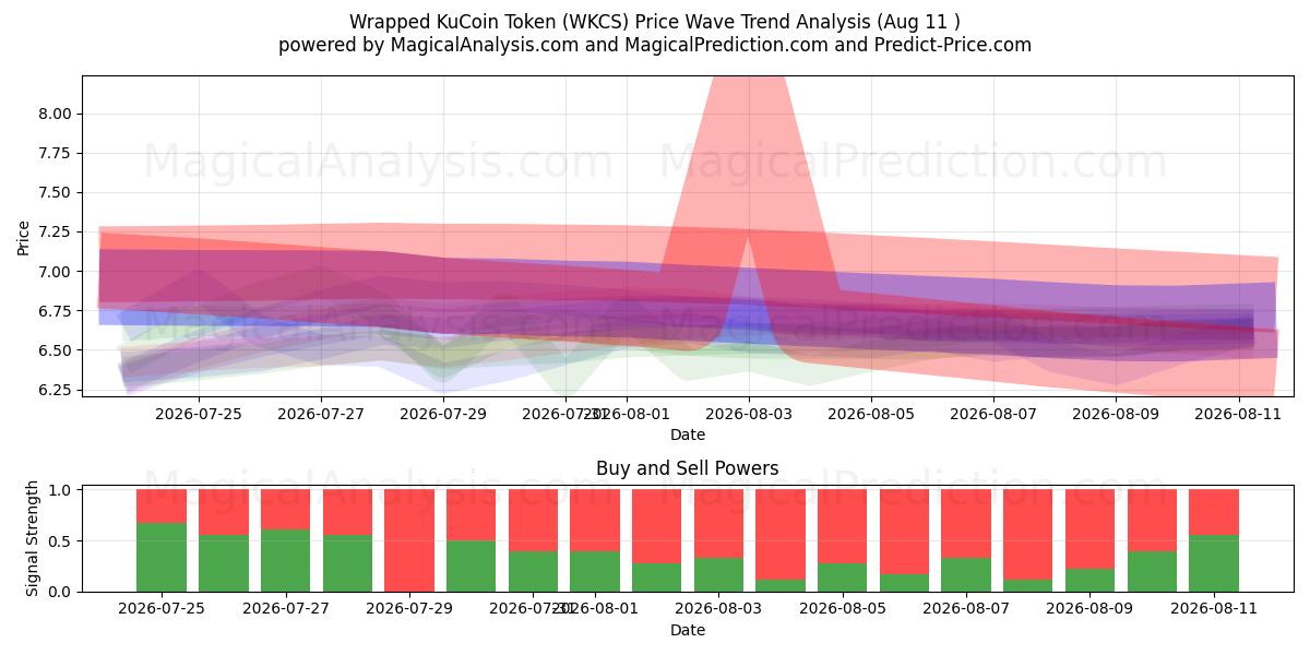  Wrapped KuCoin Token (WKCS) Support and Resistance area (10 Aug) 