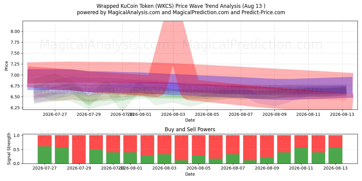  Kääritty KuCoin Token (WKCS) Support and Resistance area (11 Aug) 