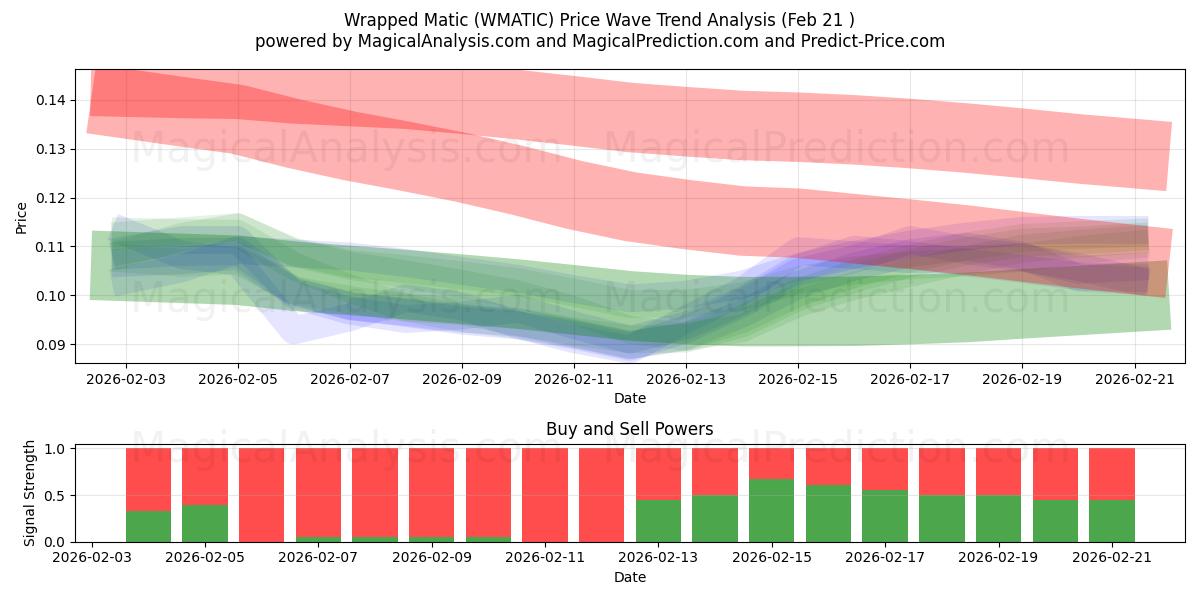  包裹式马蒂奇 (WMATIC) Support and Resistance area (20 Feb) 