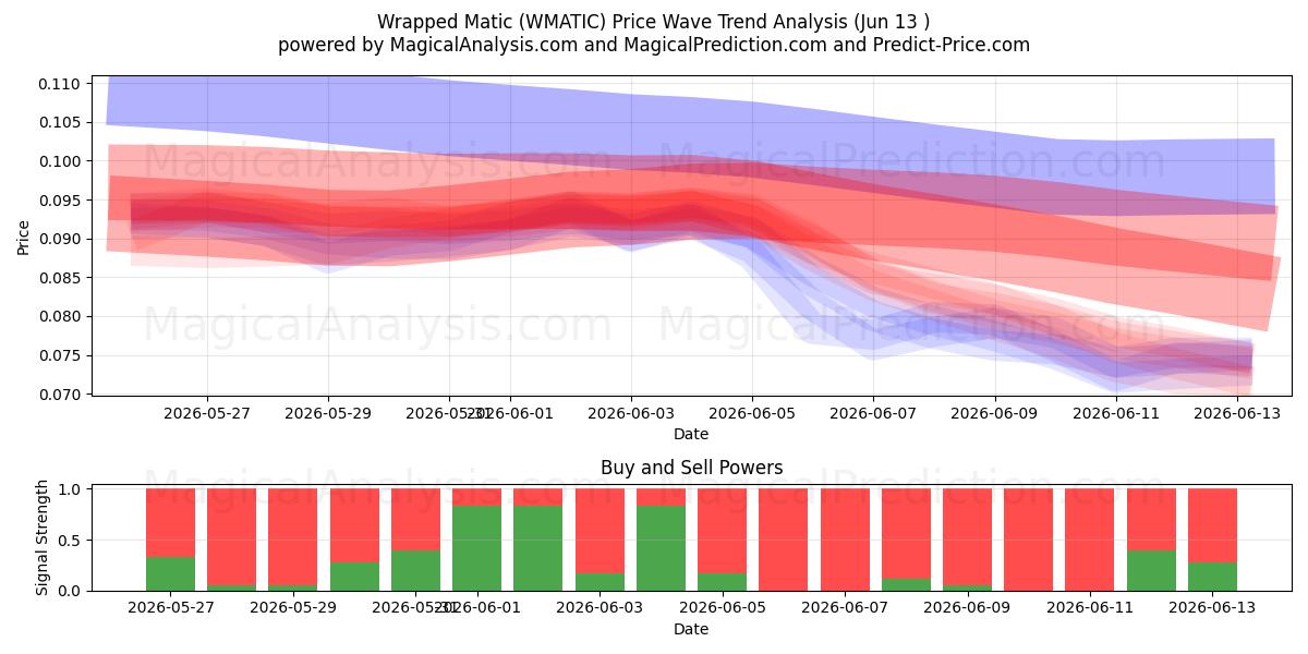  包裹式马蒂奇 (WMATIC) Support and Resistance area (12 Jun) 