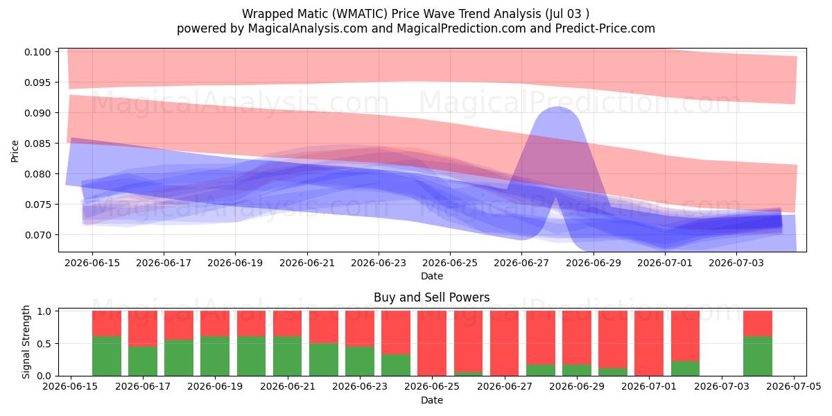  ラップドマティック (WMATIC) Support and Resistance area (02 Jul) 