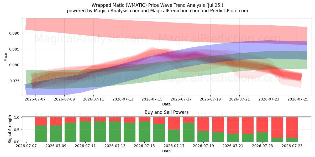  लिपटा हुआ मैटिक (WMATIC) Support and Resistance area (24 Jul) 