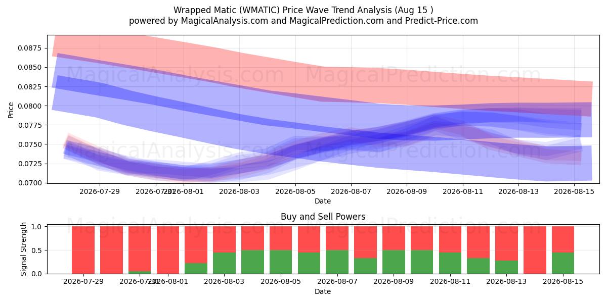 Eingewickelte Matic (WMATIC) Support and Resistance area (14 Aug) 