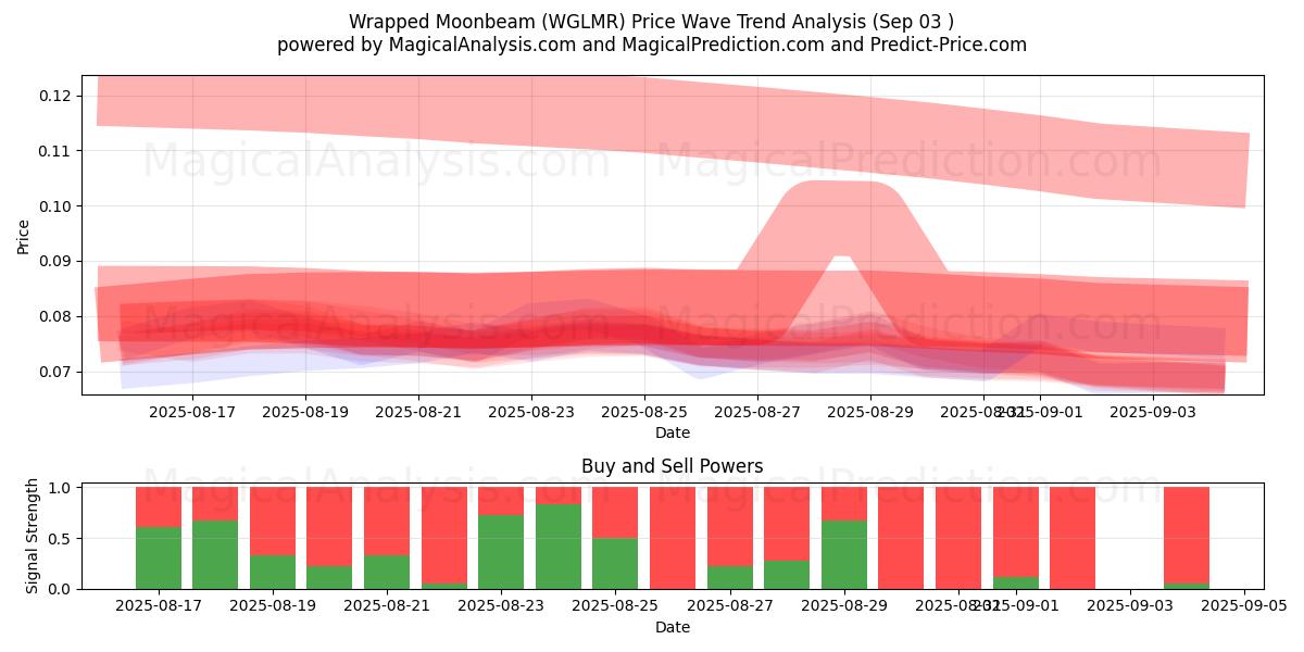  लिपटी हुई चंद्रमा की किरण (WGLMR) Support and Resistance area (02 Sep) 