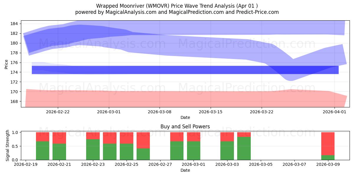  Avvolto Moonriver (WMOVR) Support and Resistance area (31 Mar) 