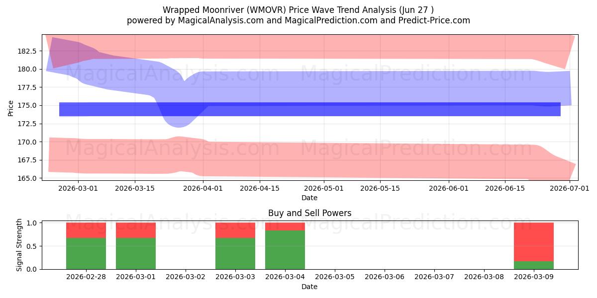  Ingepakte Maanrivier (WMOVR) Support and Resistance area (26 Jun) 
