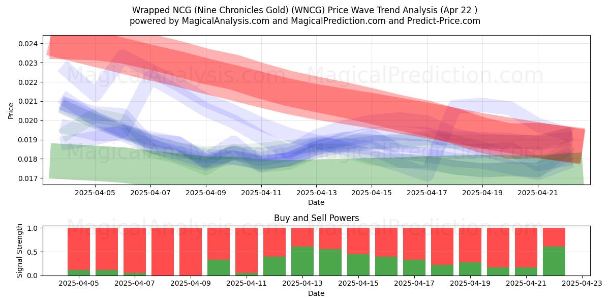 रैप्ड एनसीजी (नाइन क्रॉनिकल्स गोल्ड) (WNCG) Support and Resistance area (22 Apr) रैप्ड एनसीजी (नाइन क्रॉनिकल्स गोल्ड) (WNCG) Support and Resistance area (22 Apr)