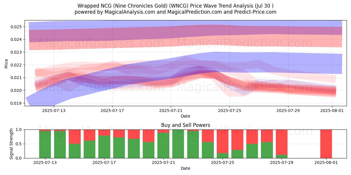  ملفوفة NCG (تسعة سجلات الذهب) (WNCG) Support and Resistance area (29 Jul) 