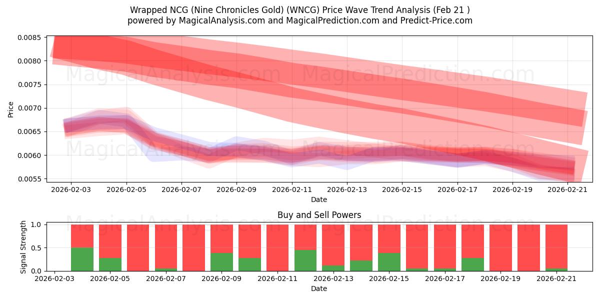  Indpakket NCG (Nine Chronicles Gold) (WNCG) Support and Resistance area (20 Feb) 