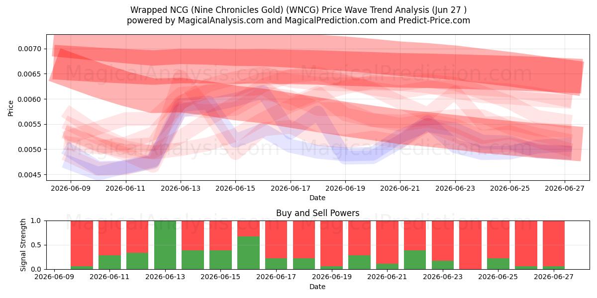  NCG enveloppé (Nine Chronicles Gold) (WNCG) Support and Resistance area (26 Jun) 