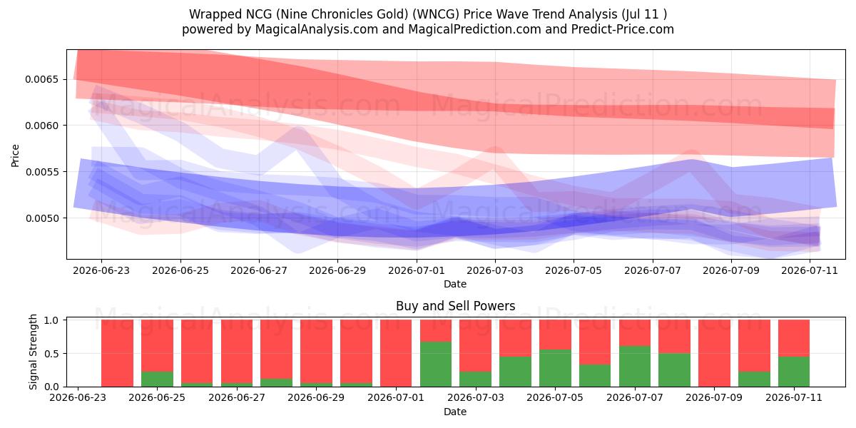  Обернутая NCG (Золото Девяти Хроник) (WNCG) Support and Resistance area (10 Jul) 