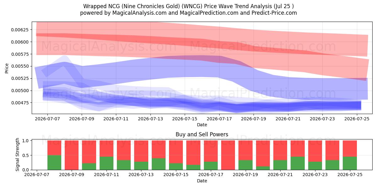  Wrapped NCG (Nine Chronicles Gold) (WNCG) Support and Resistance area (24 Jul) 