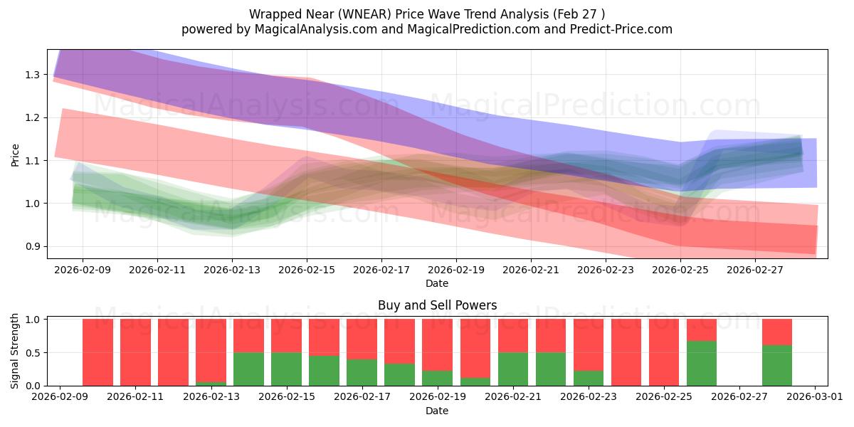 پیچیده شده نزدیک (WNEAR) Support and Resistance area (26 Feb) 