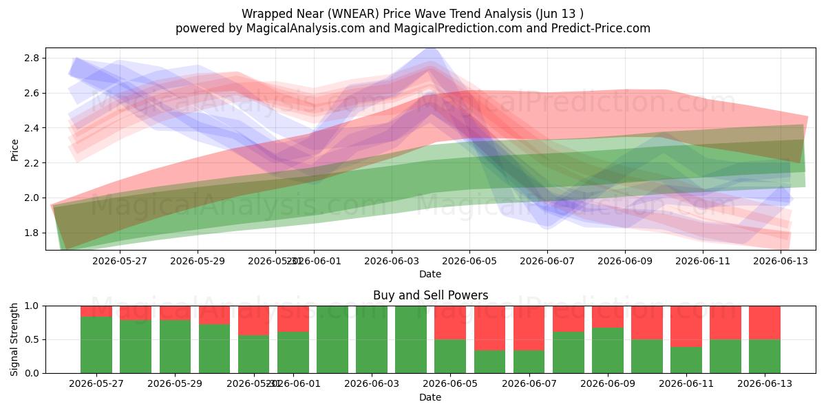  ملفوفة بالقرب (WNEAR) Support and Resistance area (12 Jun) 