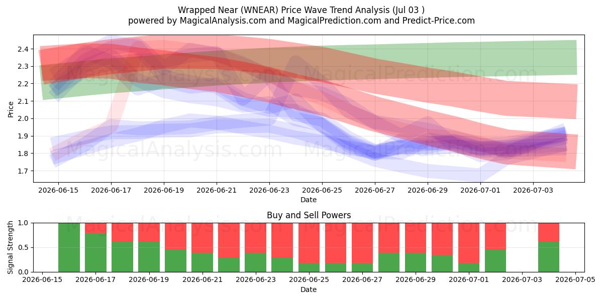  پیچیده شده نزدیک (WNEAR) Support and Resistance area (02 Jul) 