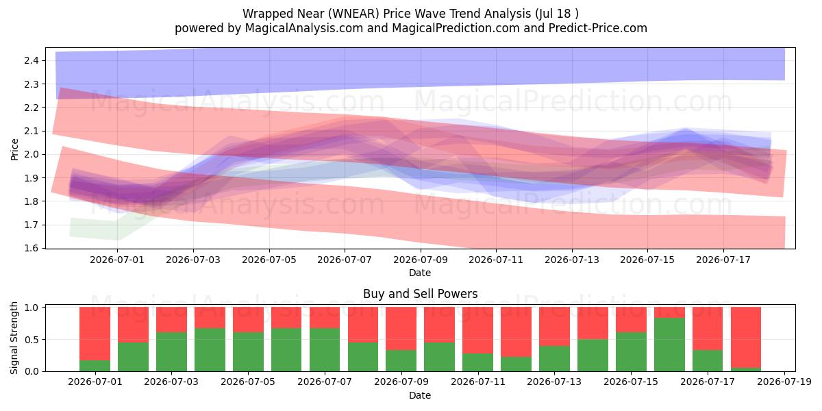  In der Nähe eingewickelt (WNEAR) Support and Resistance area (17 Jul) 