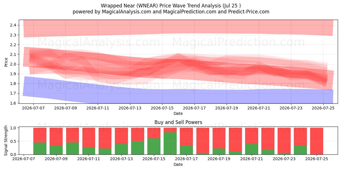  포장 근처 (WNEAR) Support and Resistance area (24 Jul) 