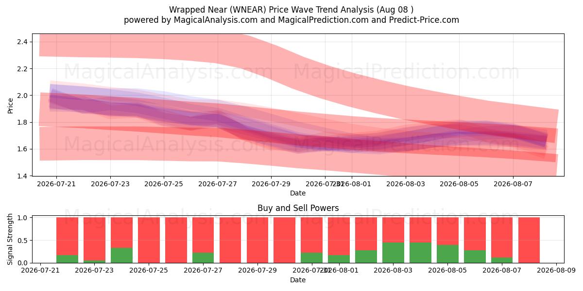  Dichtbij gewikkeld (WNEAR) Support and Resistance area (07 Aug) 