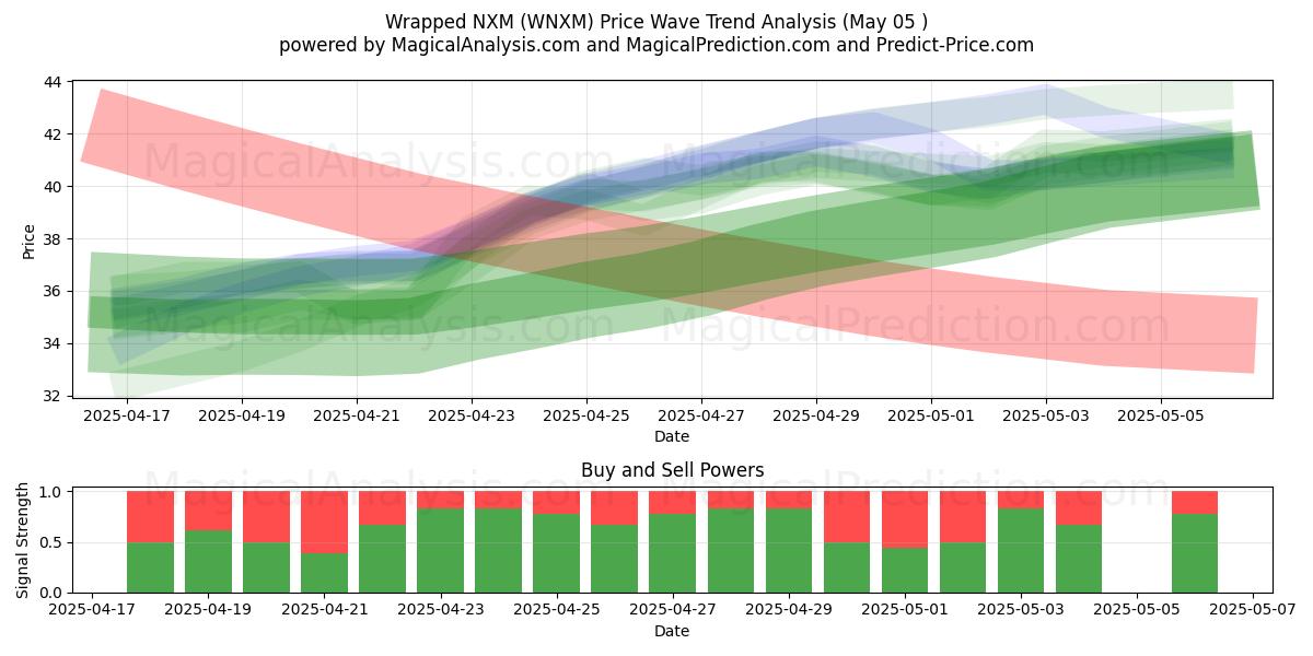NXM envuelto (WNXM) Support and Resistance area (05 May) NXM envuelto (WNXM) Support and Resistance area (05 May)