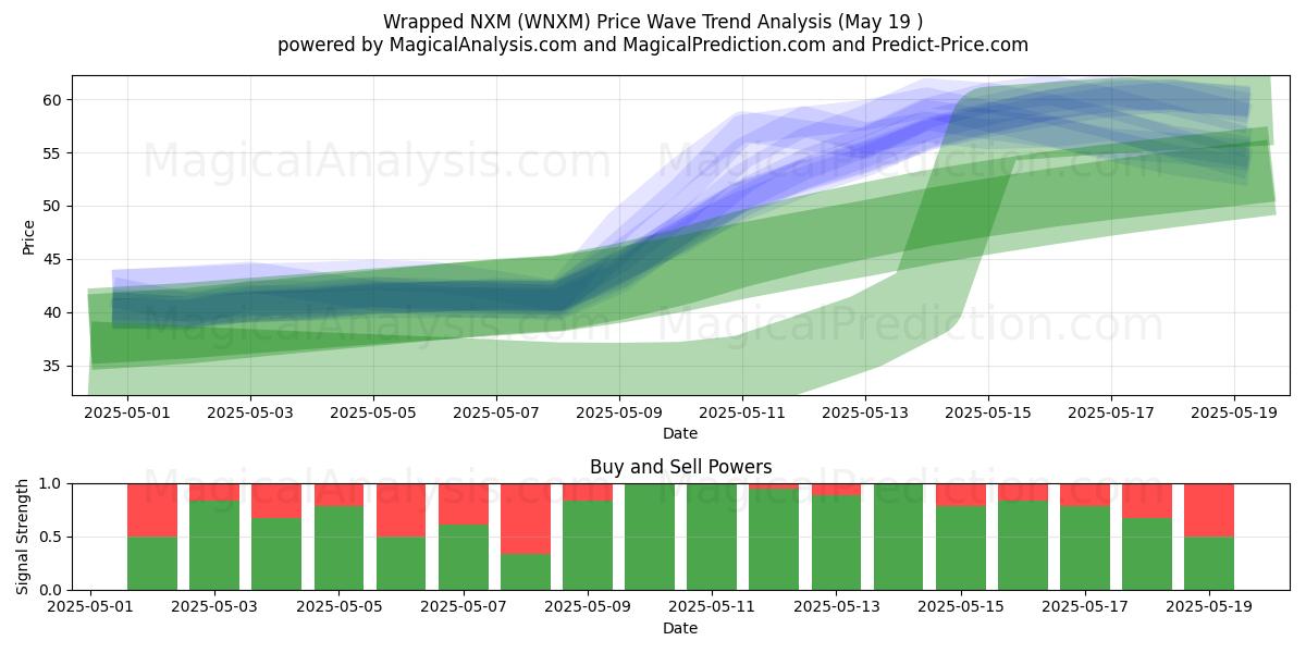  Innpakket NXM (WNXM) Support and Resistance area (19 May) 
