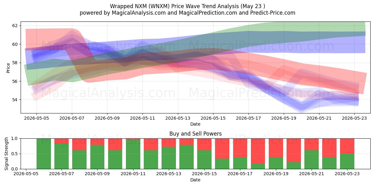  Wrapped NXM (WNXM) Support and Resistance area (22 May) 