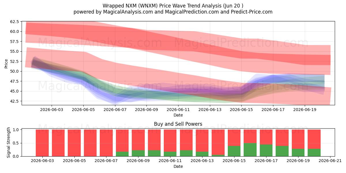  ملفوفة NXM (WNXM) Support and Resistance area (19 Jun) 