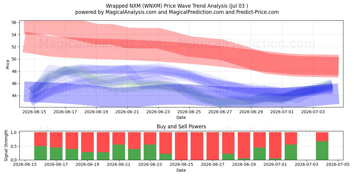  Sarılmış NXM (WNXM) Support and Resistance area (02 Jul) 