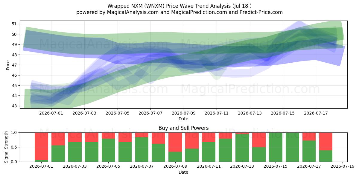  Wrapped NXM (WNXM) Support and Resistance area (17 Jul) 