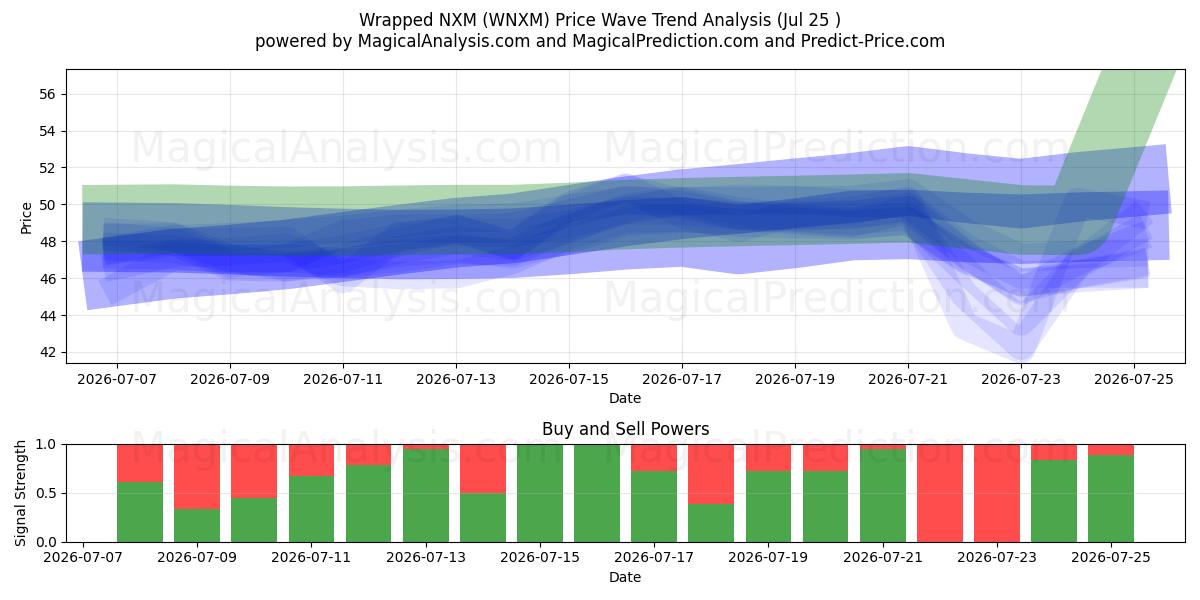  Kääritty NXM (WNXM) Support and Resistance area (24 Jul) 