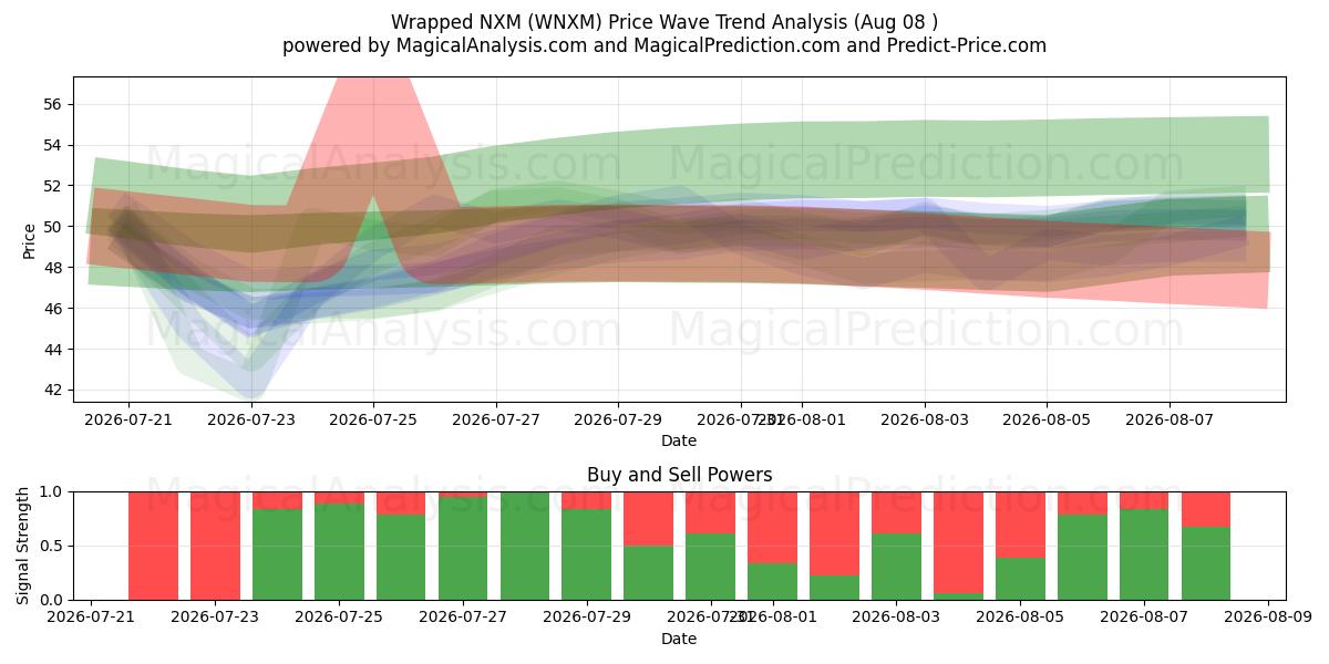  Innpakket NXM (WNXM) Support and Resistance area (07 Aug) 
