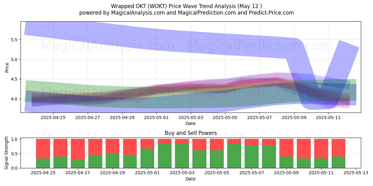  ملفوفة OKT (WOKT) Support and Resistance area (12 May) 