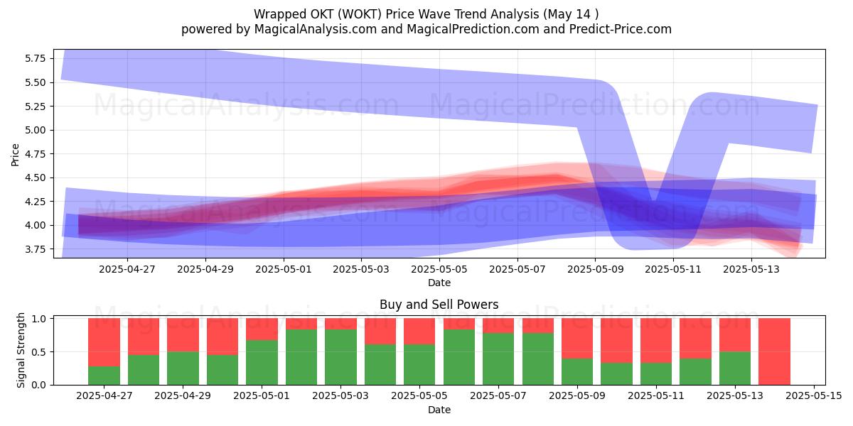  ラップされた OKT (WOKT) Support and Resistance area (14 May) 