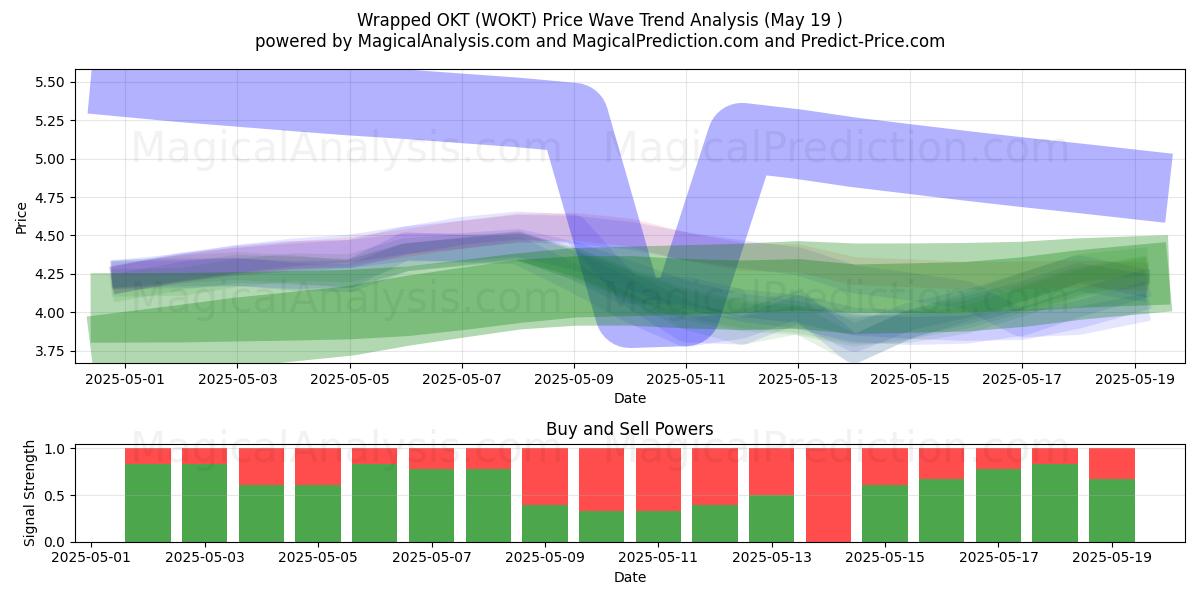  OKT ingepakt (WOKT) Support and Resistance area (19 May) 
