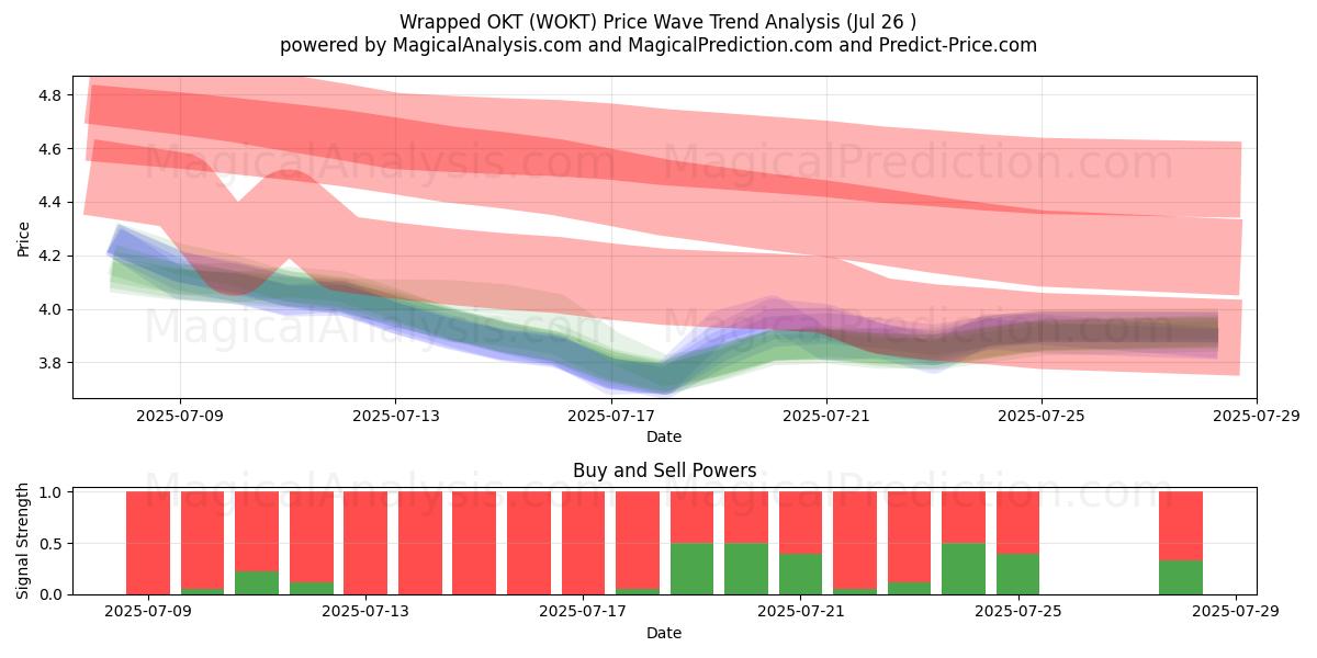  OKT پیچیده شده است (WOKT) Support and Resistance area (25 Jul) 