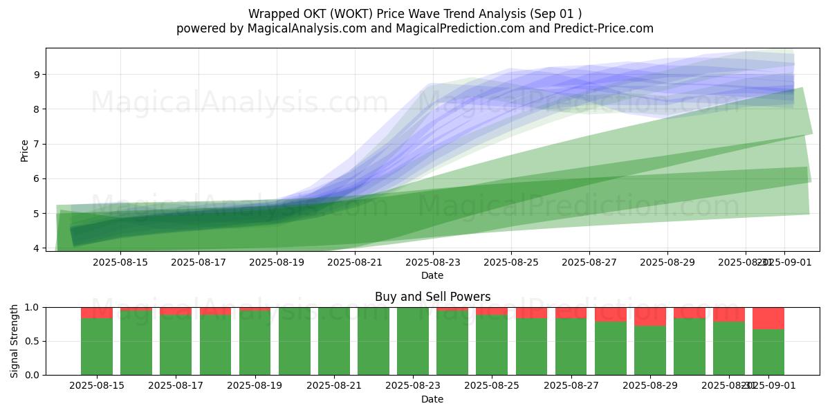  Inslagna OKT (WOKT) Support and Resistance area (30 Aug) 