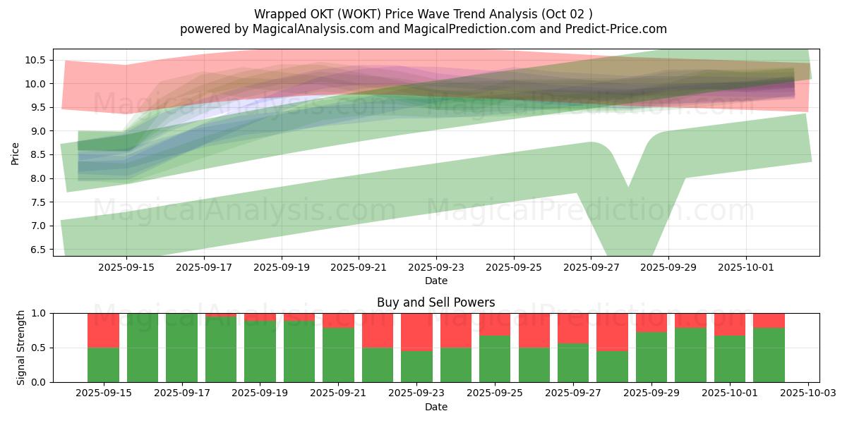  Wrapped OKT (WOKT) Support and Resistance area (01 Oct) 