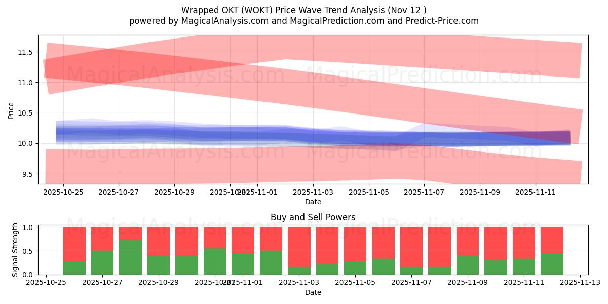  Kääritty OKT (WOKT) Support and Resistance area (11 Nov) 