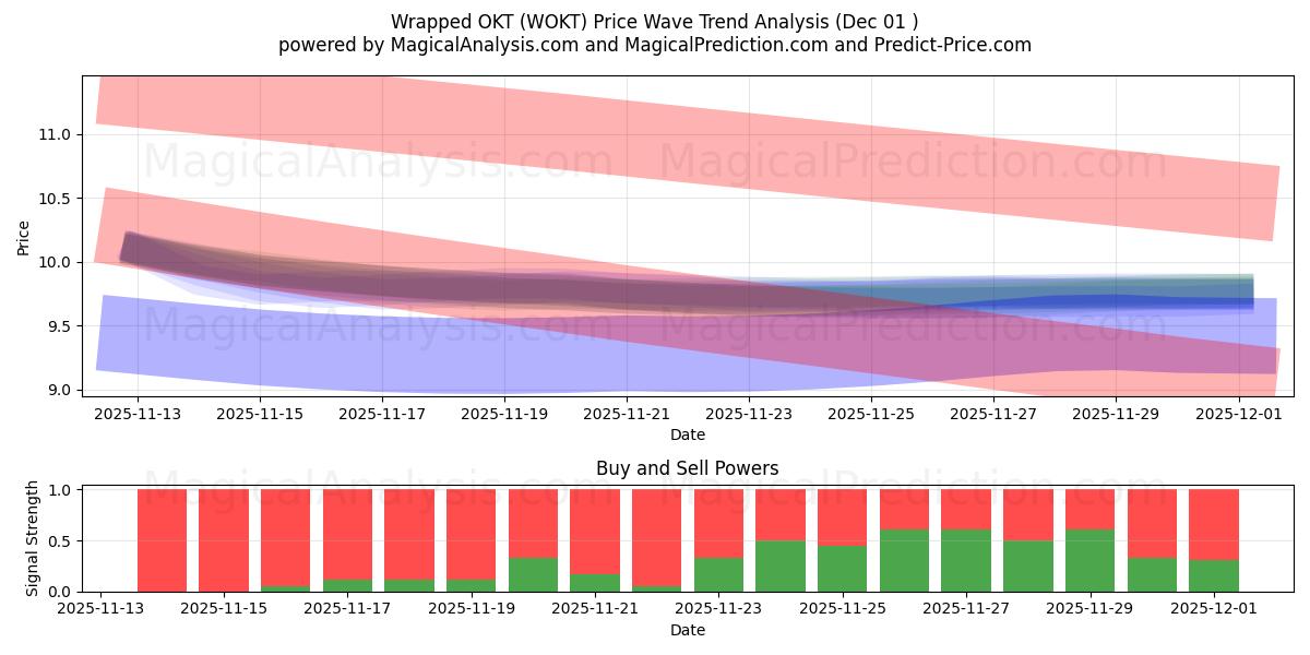  包装好的 OKT (WOKT) Support and Resistance area (30 Nov) 